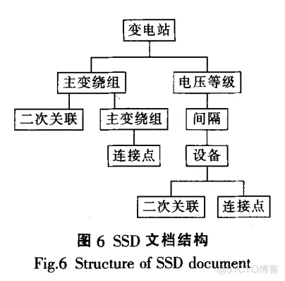 基于垂杨CAD的智能变电站智能设计开发方案_数据库_09